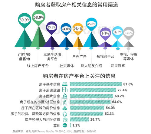 極光大數(shù)據(jù)發(fā)布2020年房產(chǎn)經(jīng)紀(jì)與購房市場洞察 科技賦能與物業(yè)管理新趨勢